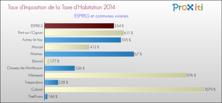 Taux d'imposition de la taxe d'habitation 2014 pour ESPRELS et les communes proches Comparaison des taux d'imposition de la taxe d'habitation 2014 pour ESPRELS et les communes voisines