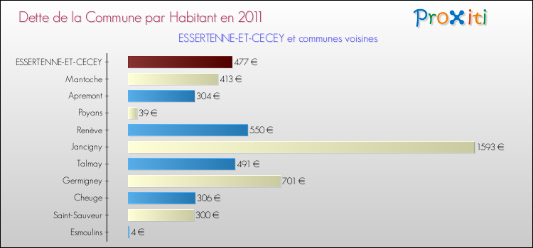 Dette par habitant de la commune en 2011 pour ESSERTENNE-ET-CECEY et les communes proches Comparaison de la dette par habitant de la commune en 2011 pour ESSERTENNE-ET-CECEY et les communes voisines