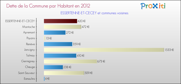 Dette par habitant de la commune en 2012 pour ESSERTENNE-ET-CECEY et les communes proches Comparaison de la dette par habitant de la commune en 2012 pour ESSERTENNE-ET-CECEY et les communes voisines