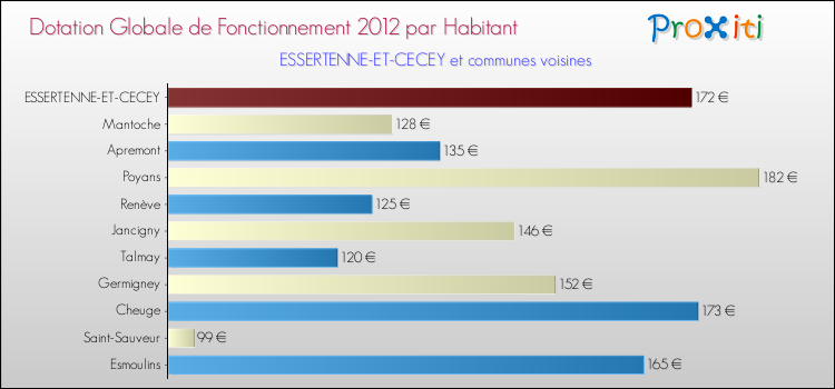 Montant des dotations globales de fonctionnement DGF par Habitant pour ESSERTENNE-ET-CECEY et les communes proches Comparaison des des dotations globales de fonctionnement DGF par habitant pour ESSERTENNE-ET-CECEY et les communes voisines