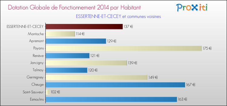 Montant des dotations globales de fonctionnement DGF par Habitant pour ESSERTENNE-ET-CECEY et les communes proches en 2014. Comparaison des des dotations globales de fonctionnement DGF par habitant pour ESSERTENNE-ET-CECEY et les communes voisines en 2014.