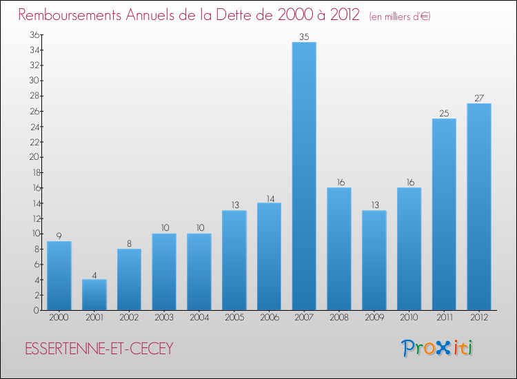 Evolution de l'annuité de la dette pour la commune de ESSERTENNE-ET-CECEY de 2000 à 2012 Annuités de la dette pour ESSERTENNE-ET-CECEY de 2000 à 2012