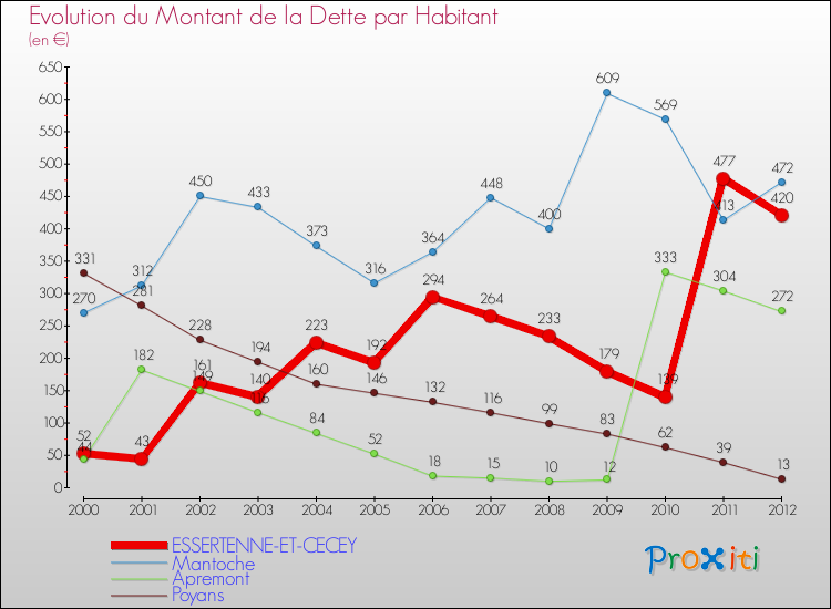 Evolution de la dette par habitant pour la commune de ESSERTENNE-ET-CECEY et les communes proches de 2000 à 2012 Comparaison de la dette par habitant pour ESSERTENNE-ET-CECEY et les communes voisines de 2000 à 2012