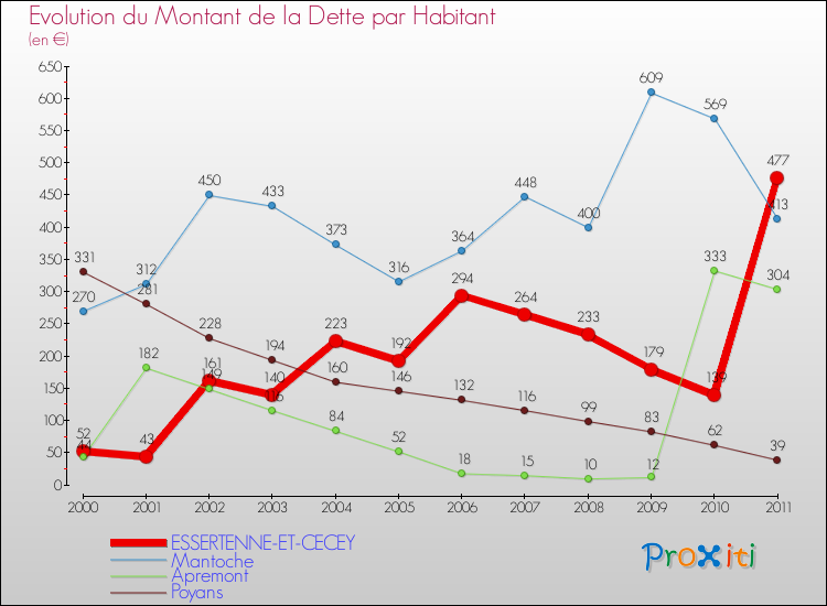 Evolution de la dette par habitant pour la commune de ESSERTENNE-ET-CECEY et les communes proches Comparaison de la dette par habitant pour ESSERTENNE-ET-CECEY et les communes voisines