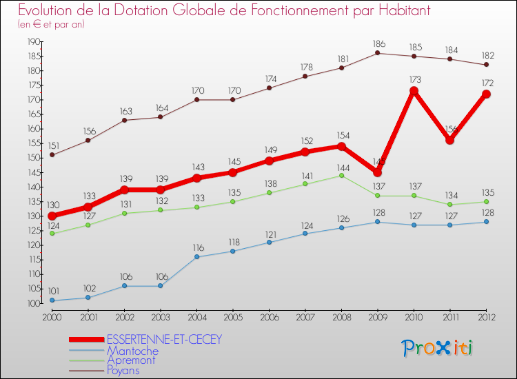 Evolution et montant de la dotation globale de fonctionnement par Habitant pour ESSERTENNE-ET-CECEY et les communes proches Comparaison des dotations globales de fonctionnement par habitant pour ESSERTENNE-ET-CECEY et les communes voisines