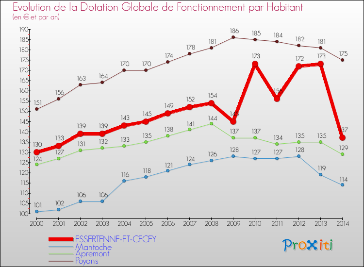 Evolution et montant de la dotation globale de fonctionnement par Habitant pour ESSERTENNE-ET-CECEY et les communes proches de 2000 à 2014. Comparaison des dotations globales de fonctionnement par habitant pour ESSERTENNE-ET-CECEY et les communes voisines de 2000 à 2014.