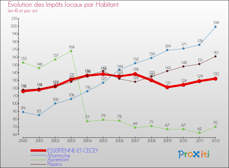 Evolution et montant des impôts locaux par Habitant pour ESSERTENNE-ET-CECEY et les communes proches Comparaison des impôts locaux par habitant pour ESSERTENNE-ET-CECEY et les communes voisines