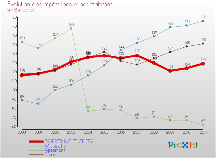Evolution et montant des impôts locaux par Habitant pour ESSERTENNE-ET-CECEY et les communes proches Comparaison des impôts locaux par habitant pour ESSERTENNE-ET-CECEY et les communes voisines