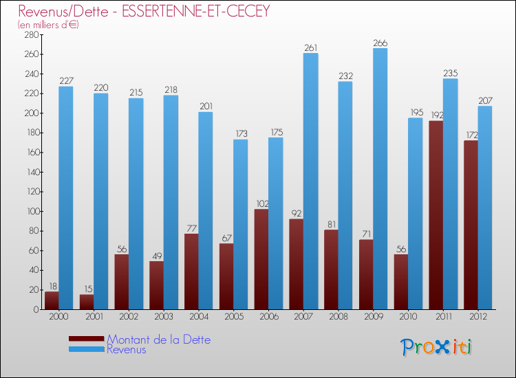 Evolution comparée de la dette et des revenus pour la commune de ESSERTENNE-ET-CECEY de 2000 à 2012 Comparaison de la dette et des revenus pour ESSERTENNE-ET-CECEY de 2000 à 2012