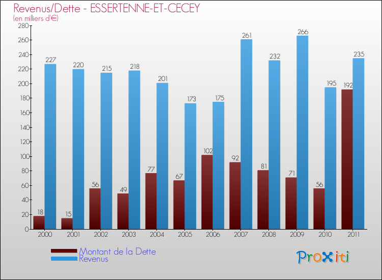 Evolution comparée de la dette et des revenus pour la commune de ESSERTENNE-ET-CECEY de 2000 à 2011 Comparaison de la dette et des revenus pour ESSERTENNE-ET-CECEY de 2000 à 2011