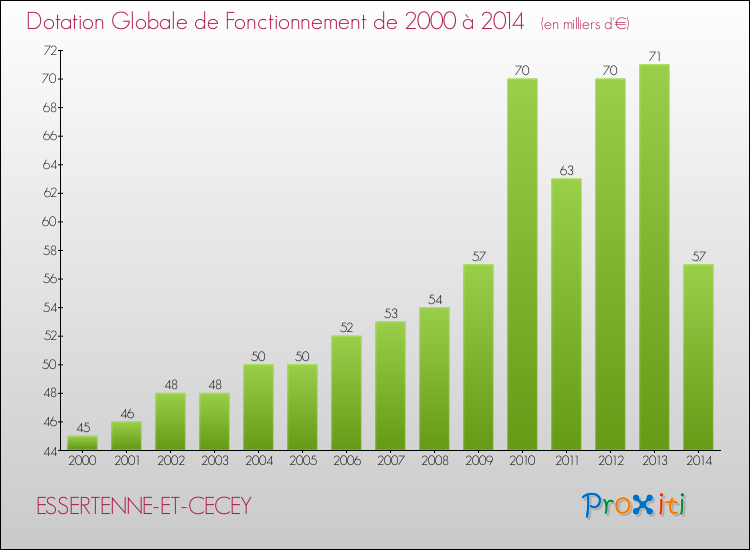 Evolution du montant de la Dotation Globale de Fonctionnement pour la commune de ESSERTENNE-ET-CECEY de 2000 à 2014 Evolution du montant de la Dotation Globale de Fonctionnement pour ESSERTENNE-ET-CECEY de 2000 à 2014