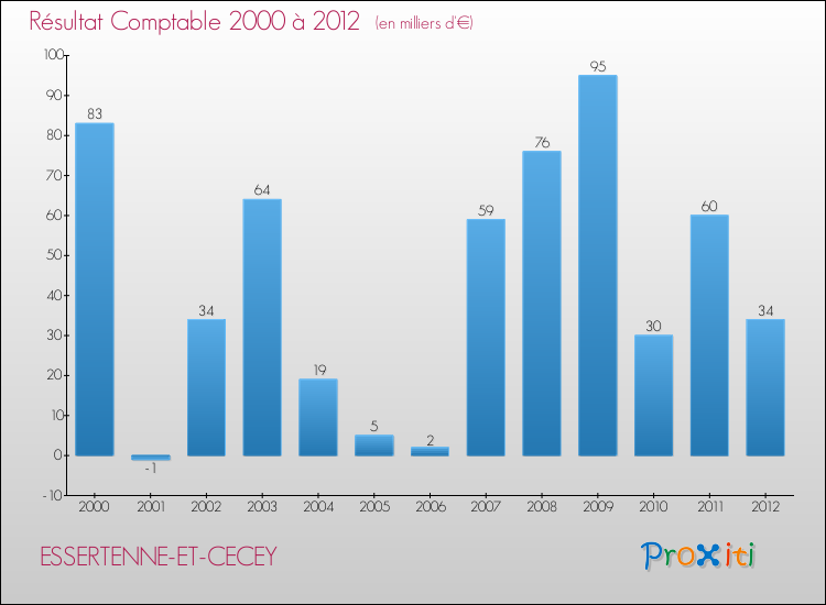 Evolution du résultat comptable pour la commune de ESSERTENNE-ET-CECEY de 2000 à 2012 Evolution du résultat comptable pour ESSERTENNE-ET-CECEY de 2000 à 2012