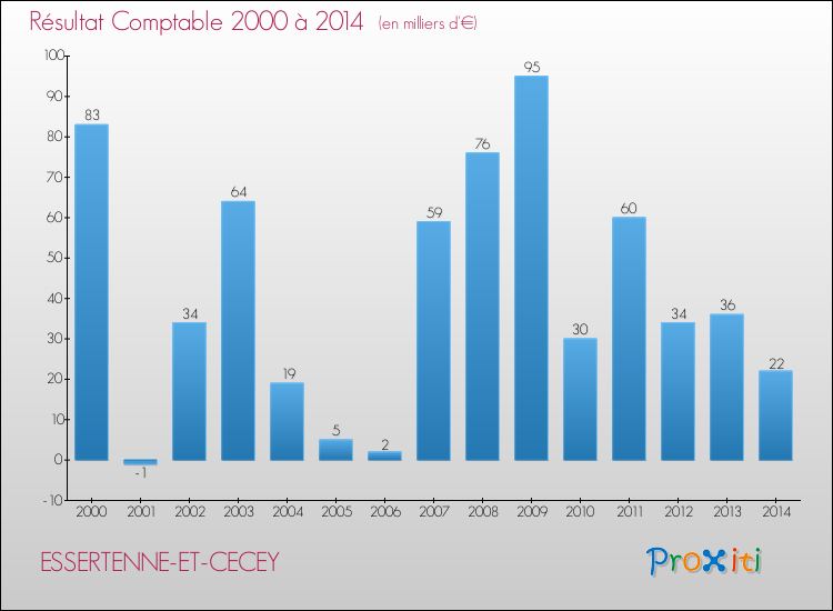 Evolution du résultat comptable pour la commune de ESSERTENNE-ET-CECEY de 2000 à 2014 Evolution du résultat comptable pour ESSERTENNE-ET-CECEY de 2000 à 2014