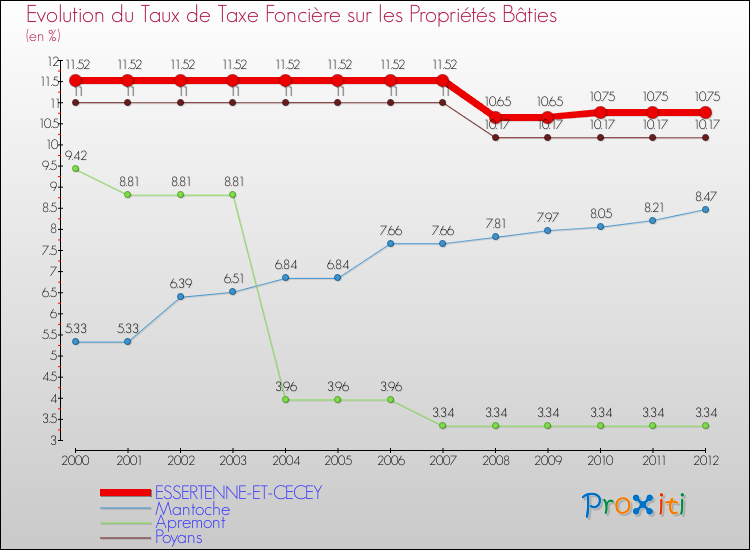 Evolution du taux de la taxe foncière sur le bati pour ESSERTENNE-ET-CECEY et les communes proches de 2000 à 2012 Comparaison des taux de taxe foncière sur le bati pour ESSERTENNE-ET-CECEY et les communes voisines de 2000 à 2012