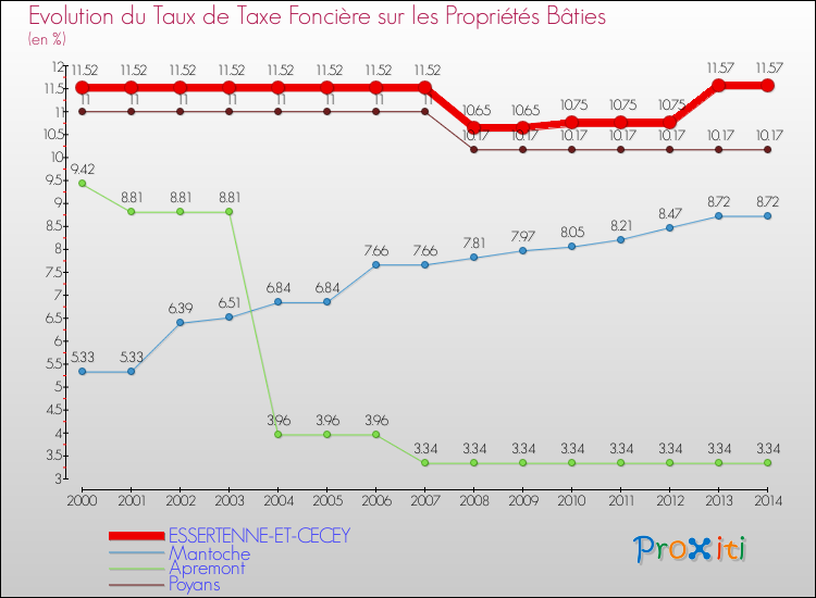 Evolution du taux de la taxe foncière sur le bati pour ESSERTENNE-ET-CECEY et les communes proches de 2000 à 2014 Comparaison des taux de taxe foncière sur le bati pour ESSERTENNE-ET-CECEY et les communes voisines de 2000 à 2014