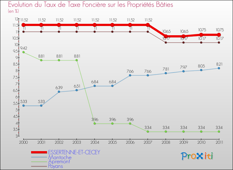 Evolution du taux de la taxe foncière sur le bati pour ESSERTENNE-ET-CECEY et les communes proches Comparaison des taux de taxe foncière sur le bati pour ESSERTENNE-ET-CECEY et les communes voisines