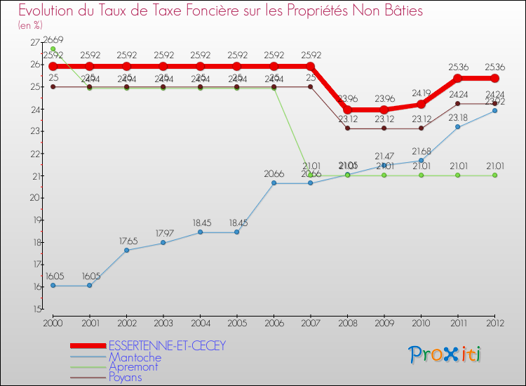 Evolution du taux de la taxe foncière sur les immeubles et terrains non batis pour ESSERTENNE-ET-CECEY et les communes proches de 2000 à 2012 Comparaison des taux de la taxe foncière sur les immeubles et terrains non batis pour ESSERTENNE-ET-CECEY et les communes voisines de 2000 à 2012
