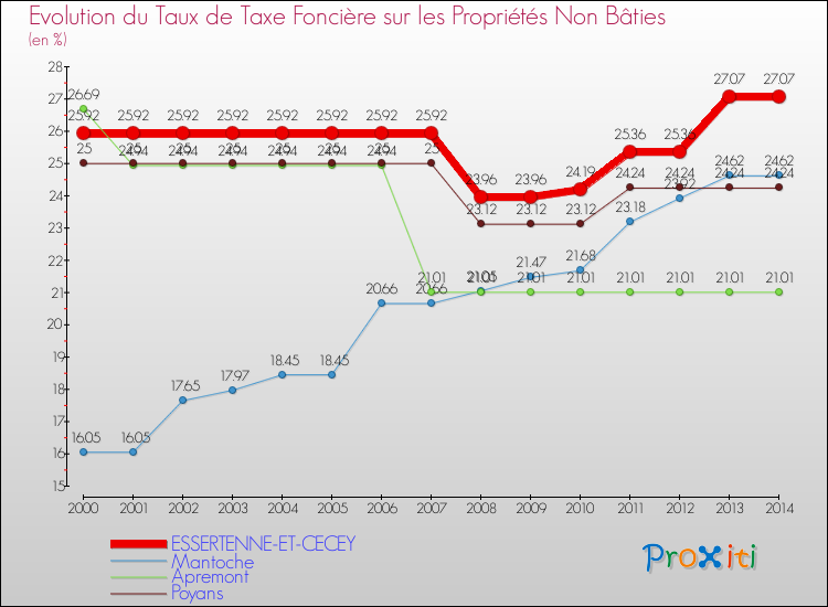 Evolution du taux de la taxe foncière sur les immeubles et terrains non batis pour ESSERTENNE-ET-CECEY et les communes proches de 2000 à 2014 Comparaison des taux de la taxe foncière sur les immeubles et terrains non batis pour ESSERTENNE-ET-CECEY et les communes voisines de 2000 à 2014