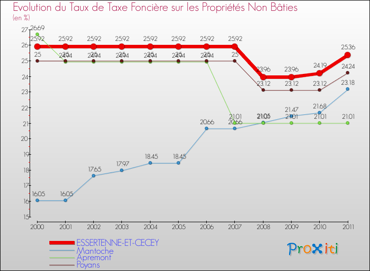 Evolution du taux de la taxe foncière sur les immeubles et terrains non batis pour ESSERTENNE-ET-CECEY et les communes proches Comparaison des taux de la taxe foncière sur les immeubles et terrains non batis pour ESSERTENNE-ET-CECEY et les communes voisines
