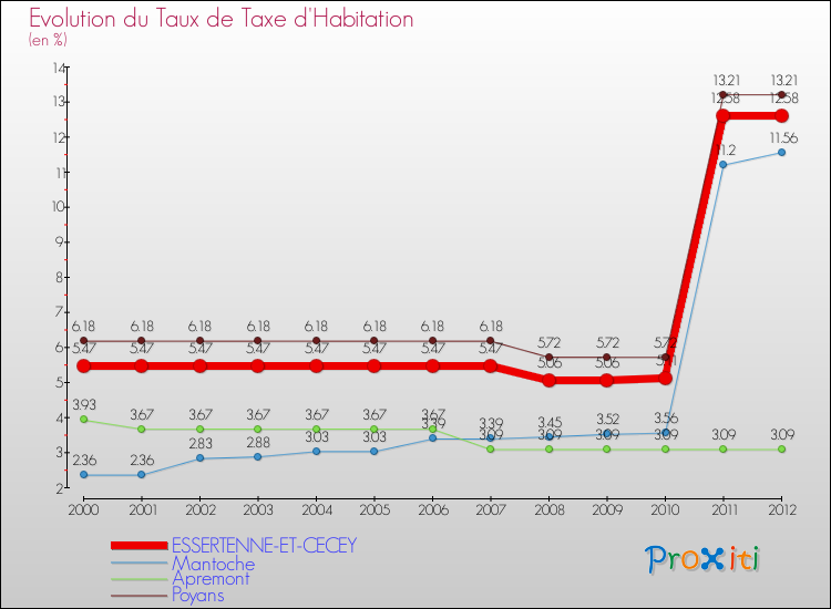Evolution du taux de la taxe d'habitation pour ESSERTENNE-ET-CECEY et les communes proches Comparaison des taux de la taxe d'habitation pour ESSERTENNE-ET-CECEY et les communes voisines