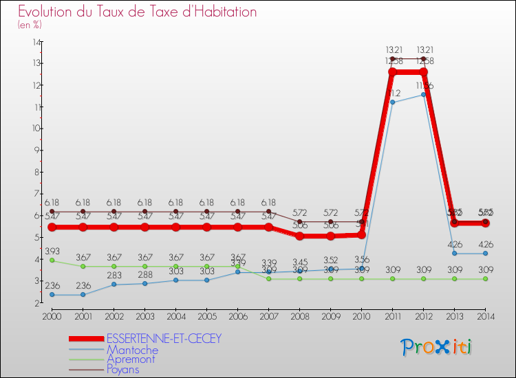 Evolution du taux de la taxe d'habitation pour ESSERTENNE-ET-CECEY et les communes proches de 2000 à 2014 Comparaison des taux de la taxe d'habitation pour ESSERTENNE-ET-CECEY et les communes voisines de 2000 à 2014