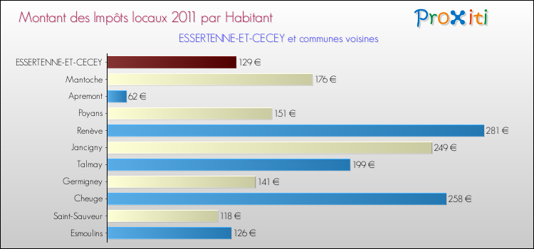 Montant des impôts locaux par Habitant pour ESSERTENNE-ET-CECEY et les communes proches Comparaison des impôts locaux par habitant pour ESSERTENNE-ET-CECEY et les communes voisines