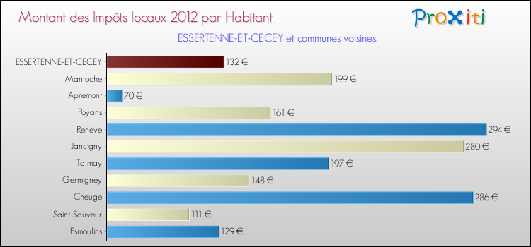 Montant des impôts locaux par Habitant pour ESSERTENNE-ET-CECEY et les communes proches Comparaison des impôts locaux par habitant pour ESSERTENNE-ET-CECEY et les communes voisines