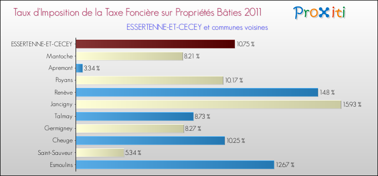 Taux d'imposition de la taxe foncière sur le bati 2011 pour ESSERTENNE-ET-CECEY et les communes proches Comparaison des taux d'imposition de la taxe foncière sur le bati 2011 pour ESSERTENNE-ET-CECEY et les communes voisines