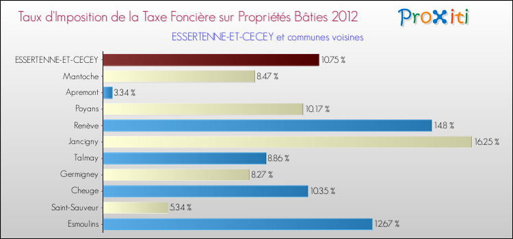 Taux d'imposition de la taxe foncière sur le bati 2012 pour ESSERTENNE-ET-CECEY et les communes proches Comparaison des taux d'imposition de la taxe foncière sur le bati 2012 pour ESSERTENNE-ET-CECEY et les communes voisines