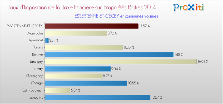 Taux d'imposition de la taxe foncière sur le bati 2014 pour ESSERTENNE-ET-CECEY et les communes proches Comparaison des taux d'imposition de la taxe foncière sur le bati 2014 pour ESSERTENNE-ET-CECEY et les communes voisines