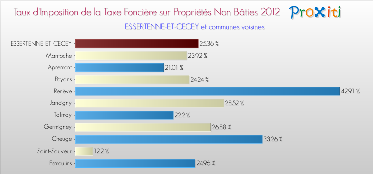 Taux d'imposition de la taxe foncière sur les immeubles et terrains non batis 2012 pour ESSERTENNE-ET-CECEY et les communes proches Comparaison des taux d'imposition de la taxe foncière sur les immeubles et terrains non batis 2012 pour ESSERTENNE-ET-CECEY et les communes voisines