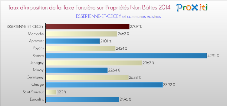Taux d'imposition de la taxe foncière sur les immeubles et terrains non batis 2014 pour ESSERTENNE-ET-CECEY et les communes proches Comparaison des taux d'imposition de la taxe foncière sur les immeubles et terrains non batis 2014 pour ESSERTENNE-ET-CECEY et les communes voisines