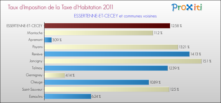 Taux d'imposition de la taxe d'habitation 2011 pour ESSERTENNE-ET-CECEY et les communes proches Comparaison des taux d'imposition de la taxe d'habitation 2011 pour ESSERTENNE-ET-CECEY et les communes voisines