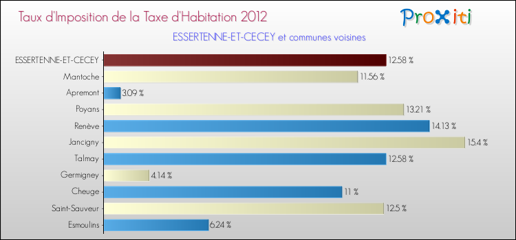 Taux d'imposition de la taxe d'habitation 2012 pour ESSERTENNE-ET-CECEY et les communes proches Comparaison des taux d'imposition de la taxe d'habitation 2012 pour ESSERTENNE-ET-CECEY et les communes voisines