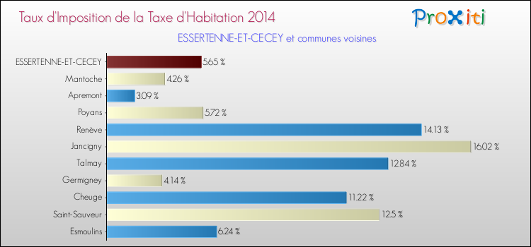 Taux d'imposition de la taxe d'habitation 2014 pour ESSERTENNE-ET-CECEY et les communes proches Comparaison des taux d'imposition de la taxe d'habitation 2014 pour ESSERTENNE-ET-CECEY et les communes voisines