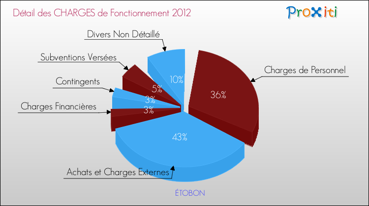 Décomposition des Charges de Fonctionnement 2012 de la commune de ÉTOBON Charges de Fonctionnement 2012 pour la commune de ÉTOBON