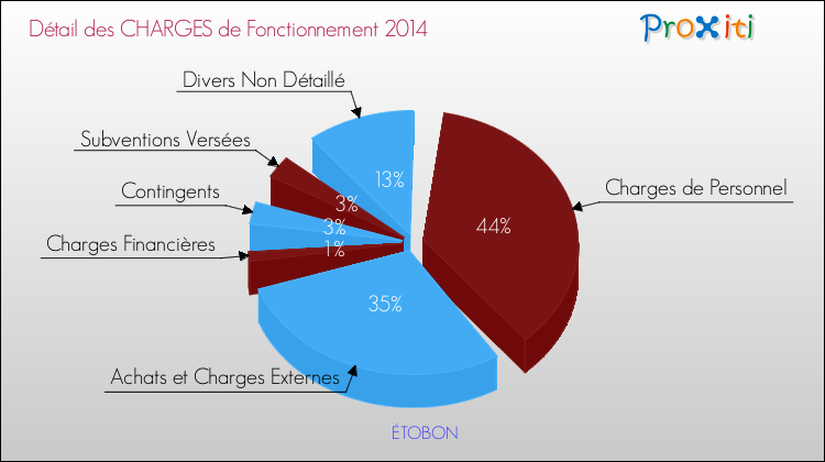 Décomposition des Charges de Fonctionnement 2014 de la commune de ÉTOBON Charges de Fonctionnement 2014 pour la commune de ÉTOBON