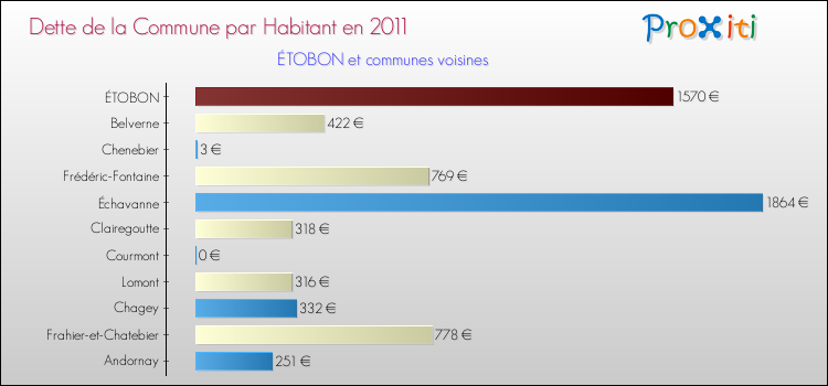 Dette par habitant de la commune en 2011 pour ÉTOBON et les communes proches Comparaison de la dette par habitant de la commune en 2011 pour ÉTOBON et les communes voisines