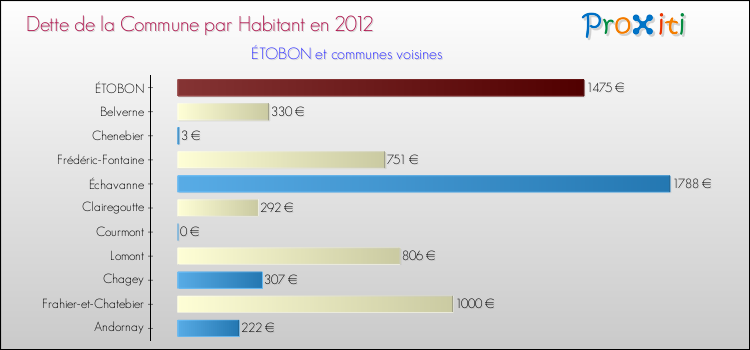 Dette par habitant de la commune en 2012 pour ÉTOBON et les communes proches Comparaison de la dette par habitant de la commune en 2012 pour ÉTOBON et les communes voisines