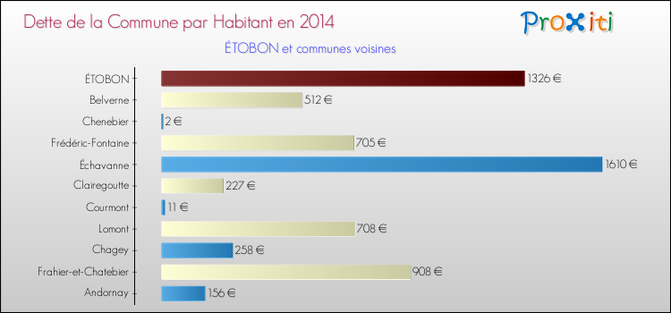 Dette par habitant de la commune en 2014 pour ÉTOBON et les communes proches Comparaison de la dette par habitant de la commune en 2014 pour ÉTOBON et les communes voisines