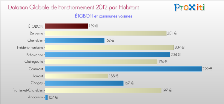 Montant des dotations globales de fonctionnement DGF par Habitant pour ÉTOBON et les communes proches Comparaison des des dotations globales de fonctionnement DGF par habitant pour ÉTOBON et les communes voisines