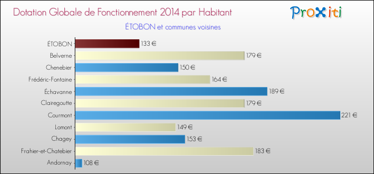 Montant des dotations globales de fonctionnement DGF par Habitant pour ÉTOBON et les communes proches en 2014. Comparaison des des dotations globales de fonctionnement DGF par habitant pour ÉTOBON et les communes voisines en 2014.