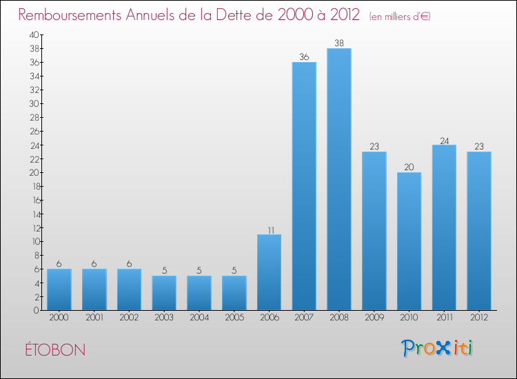 Evolution de l'annuité de la dette pour la commune de ÉTOBON de 2000 à 2012 Annuités de la dette pour ÉTOBON de 2000 à 2012