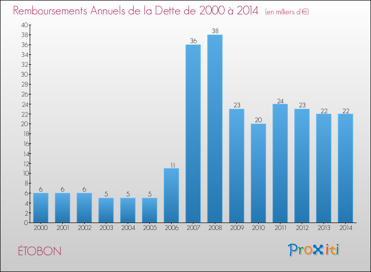 Evolution de l'annuité de la dette pour la commune de ÉTOBON de 2000 à 2014 Annuités de la dette pour ÉTOBON de 2000 à 2014