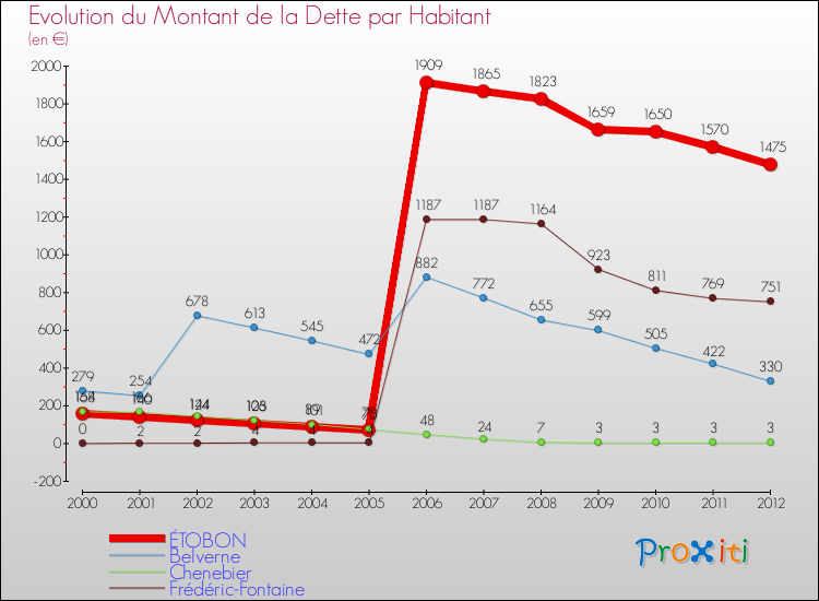 Evolution de la dette par habitant pour la commune de ÉTOBON et les communes proches de 2000 à 2012 Comparaison de la dette par habitant pour ÉTOBON et les communes voisines de 2000 à 2012