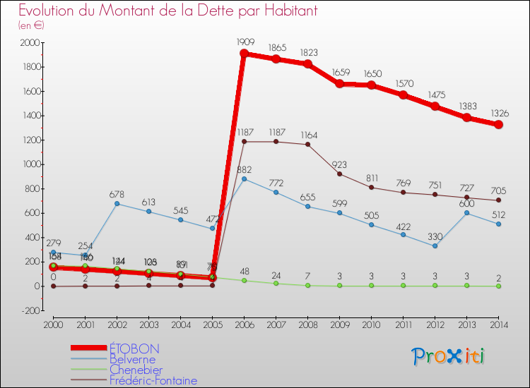 Evolution de la dette par habitant pour la commune de ÉTOBON et les communes proches de 2000 à 2014 Comparaison de la dette par habitant pour ÉTOBON et les communes voisines de 2000 à 2014
