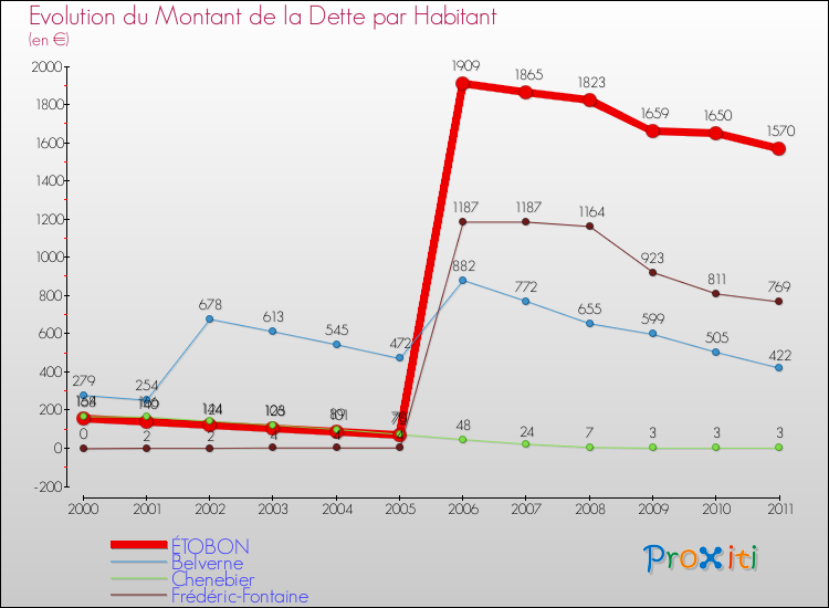 Evolution de la dette par habitant pour la commune de ÉTOBON et les communes proches Comparaison de la dette par habitant pour ÉTOBON et les communes voisines