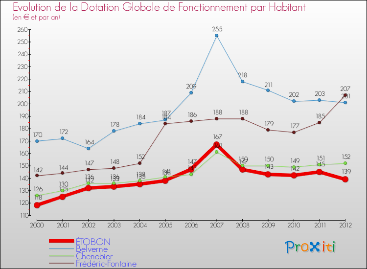 Evolution et montant de la dotation globale de fonctionnement par Habitant pour ÉTOBON et les communes proches Comparaison des dotations globales de fonctionnement par habitant pour ÉTOBON et les communes voisines
