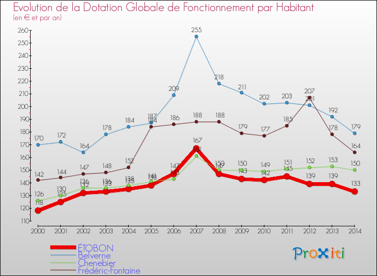 Evolution et montant de la dotation globale de fonctionnement par Habitant pour ÉTOBON et les communes proches de 2000 à 2014. Comparaison des dotations globales de fonctionnement par habitant pour ÉTOBON et les communes voisines de 2000 à 2014.