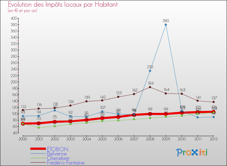 Evolution et montant des impôts locaux par Habitant pour ÉTOBON et les communes proches Comparaison des impôts locaux par habitant pour ÉTOBON et les communes voisines